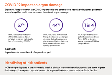COVID-19 impact on organ damage. 