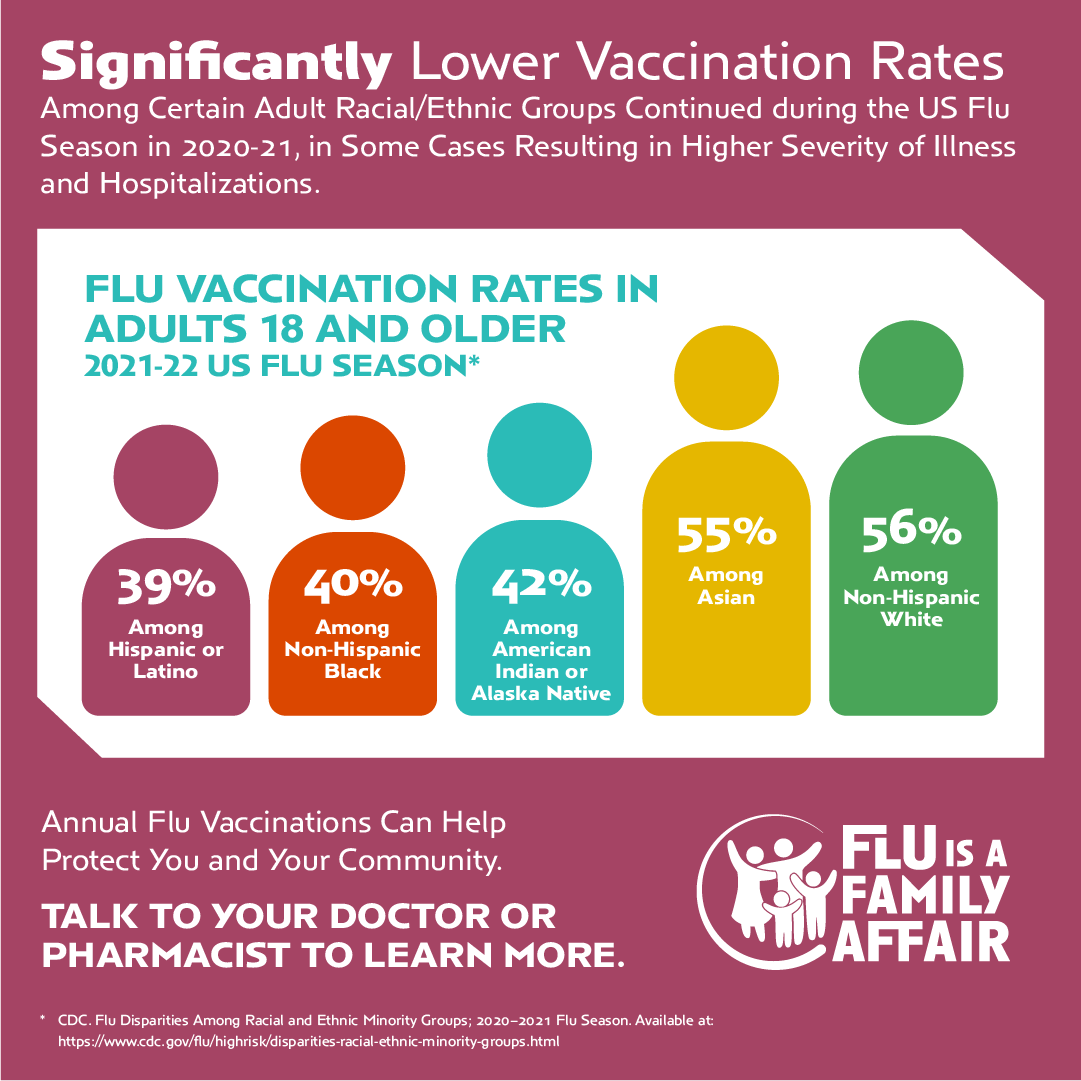Infographic showcasing lower vaccination rates among certain racial groups